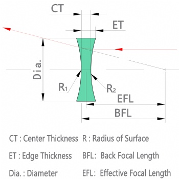 Double Concave Lens（BCV）21-30